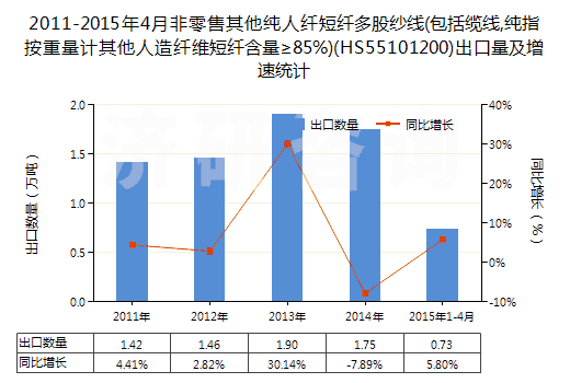 2011-2015年4月非零售其他純?nèi)死w短纖多股紗線(包括纜線,純指按重量計其他人造纖維短纖含量≥85%)(HS55101200)出口量及增速統(tǒng)計
